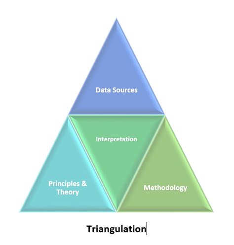  Triangulation in Qualitative Research 探索多重視角的學術奧秘